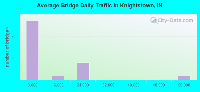Average Bridge Daily Traffic in Knightstown, IN