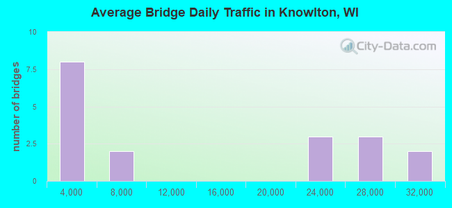 Average Bridge Daily Traffic in Knowlton, WI