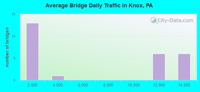 Average Bridge Daily Traffic in Knox, PA