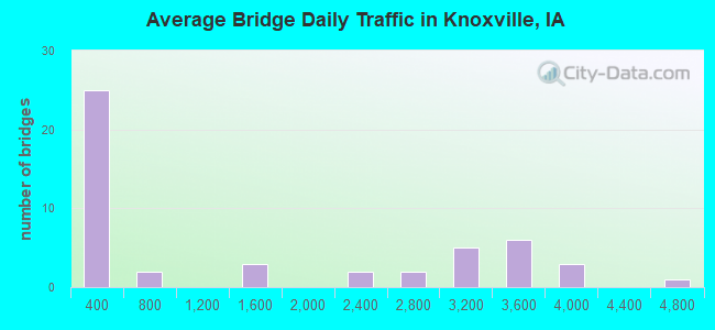 Average Bridge Daily Traffic in Knoxville, IA