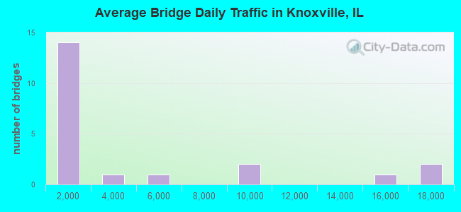 Average Bridge Daily Traffic in Knoxville, IL