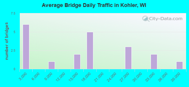 Average Bridge Daily Traffic in Kohler, WI