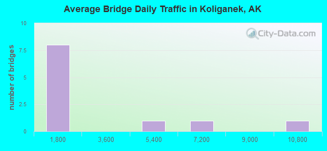 Average Bridge Daily Traffic in Koliganek, AK