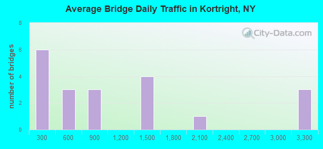 Average Bridge Daily Traffic in Kortright, NY