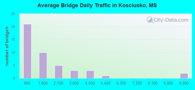 Average Bridge Daily Traffic in Kosciusko, MS