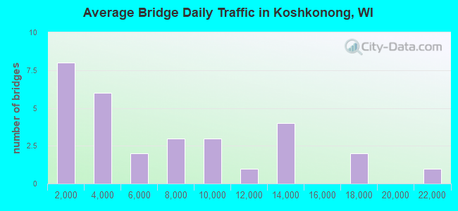 Average Bridge Daily Traffic in Koshkonong, WI