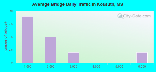 Average Bridge Daily Traffic in Kossuth, MS