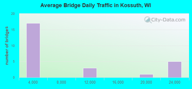 Average Bridge Daily Traffic in Kossuth, WI