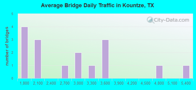 Average Bridge Daily Traffic in Kountze, TX