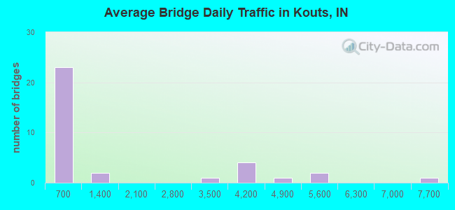 Average Bridge Daily Traffic in Kouts, IN