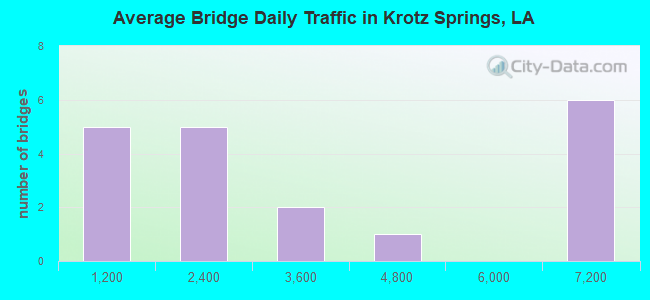 Average Bridge Daily Traffic in Krotz Springs, LA
