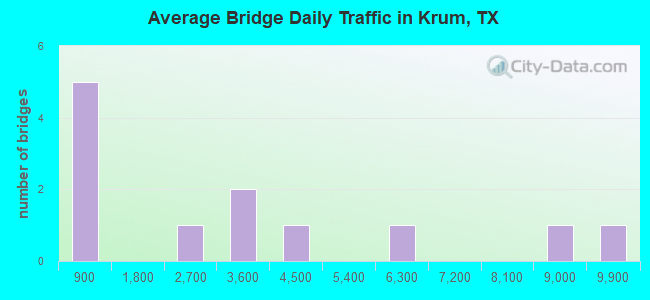 Average Bridge Daily Traffic in Krum, TX