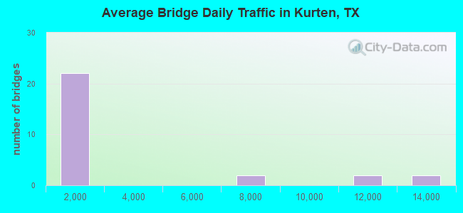 Average Bridge Daily Traffic in Kurten, TX