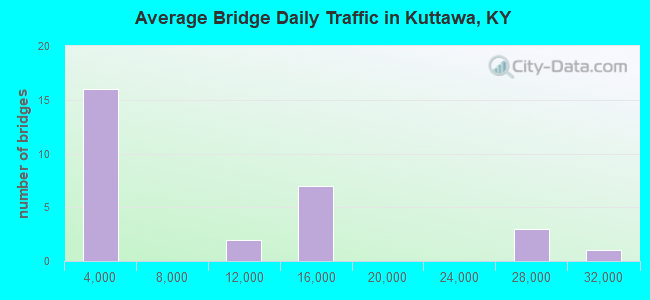 Average Bridge Daily Traffic in Kuttawa, KY