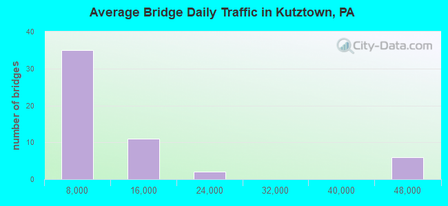 Average Bridge Daily Traffic in Kutztown, PA