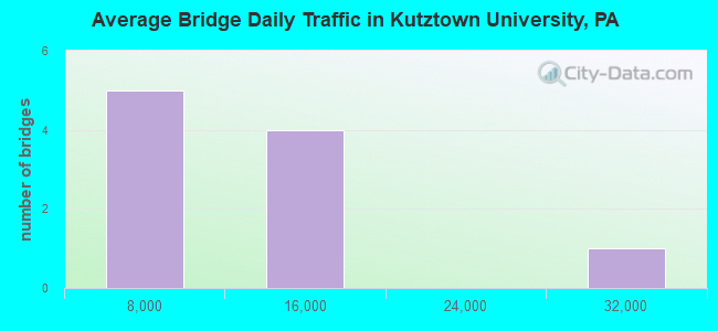 Average Bridge Daily Traffic in Kutztown University, PA