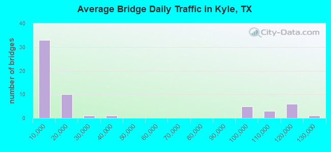 Average Bridge Daily Traffic in Kyle, TX