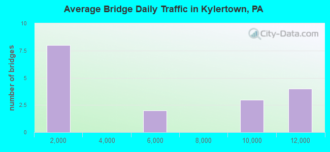 Average Bridge Daily Traffic in Kylertown, PA