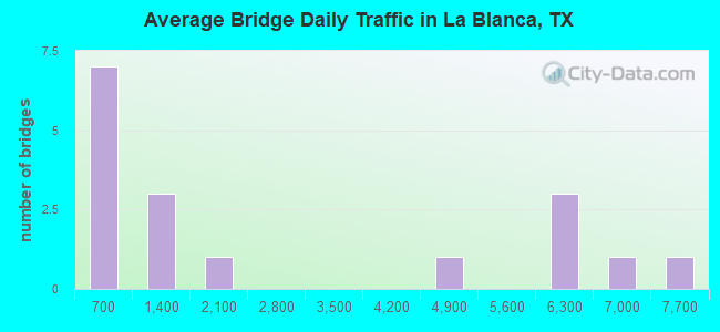 Average Bridge Daily Traffic in La Blanca, TX