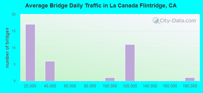 Average Bridge Daily Traffic in La Canada Flintridge, CA