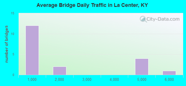 Average Bridge Daily Traffic in La Center, KY