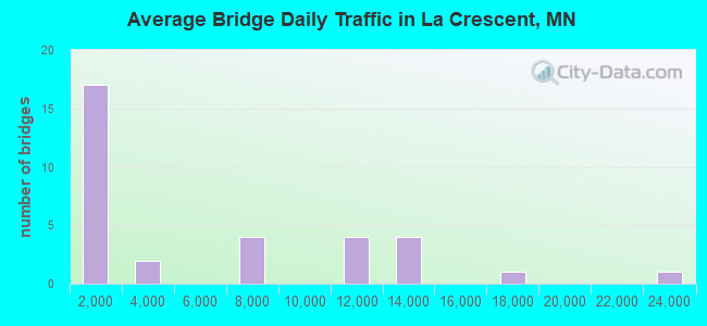Average Bridge Daily Traffic in La Crescent, MN