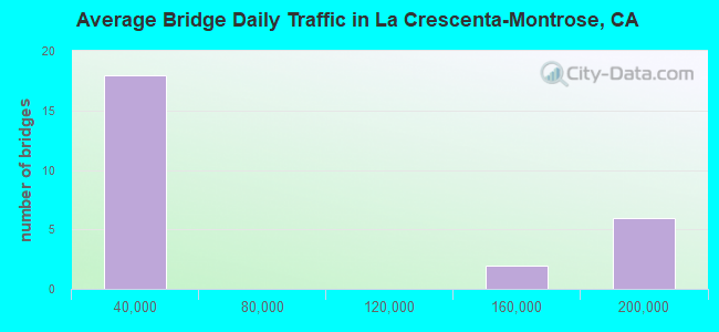 Average Bridge Daily Traffic in La Crescenta-Montrose, CA