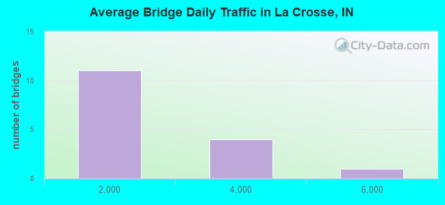 Average Bridge Daily Traffic in La Crosse, IN