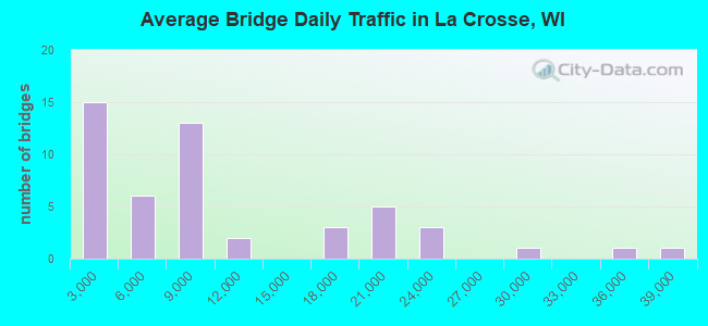 Average Bridge Daily Traffic in La Crosse, WI