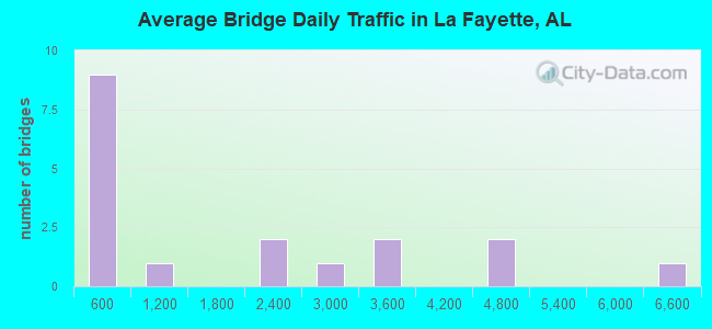 Average Bridge Daily Traffic in La Fayette, AL