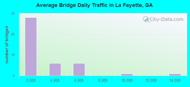 Average Bridge Daily Traffic in La Fayette, GA