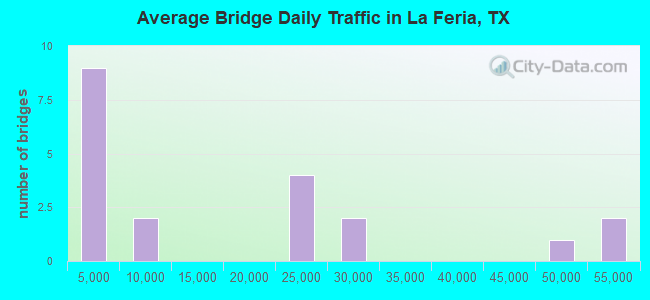 Average Bridge Daily Traffic in La Feria, TX