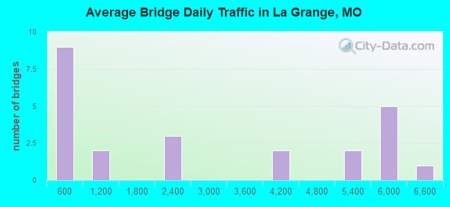 Average Bridge Daily Traffic in La Grange, MO