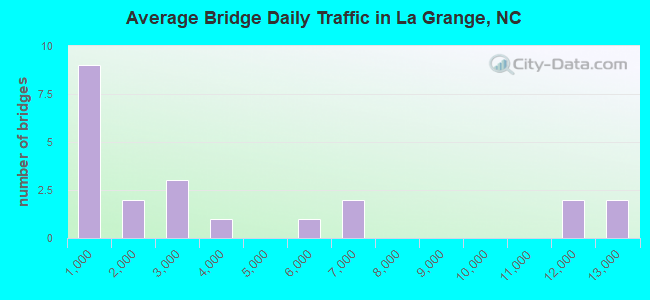 Average Bridge Daily Traffic in La Grange, NC