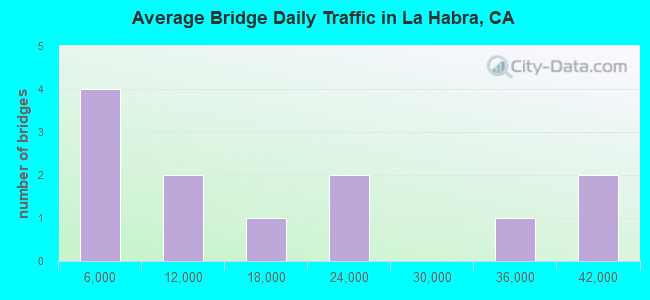 Average Bridge Daily Traffic in La Habra, CA