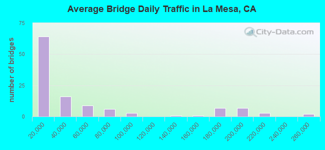 Average Bridge Daily Traffic in La Mesa, CA