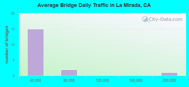 Average Bridge Daily Traffic in La Mirada, CA