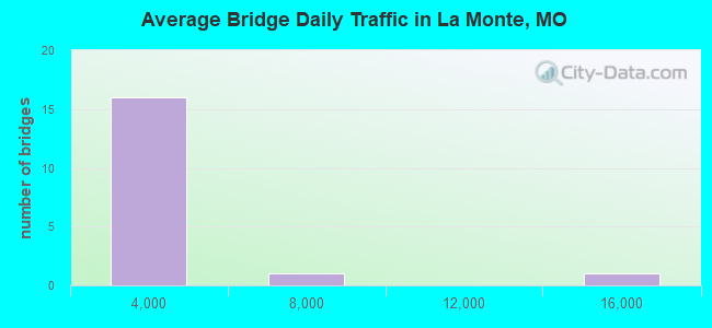 Average Bridge Daily Traffic in La Monte, MO