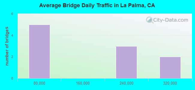 Average Bridge Daily Traffic in La Palma, CA