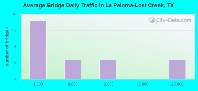 Average Bridge Daily Traffic in La Paloma-Lost Creek, TX