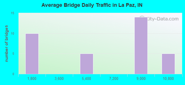 Average Bridge Daily Traffic in La Paz, IN