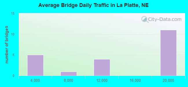 Average Bridge Daily Traffic in La Platte, NE