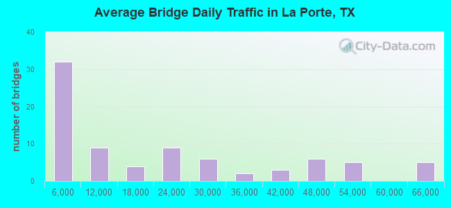 Average Bridge Daily Traffic in La Porte, TX