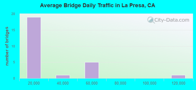 Average Bridge Daily Traffic in La Presa, CA