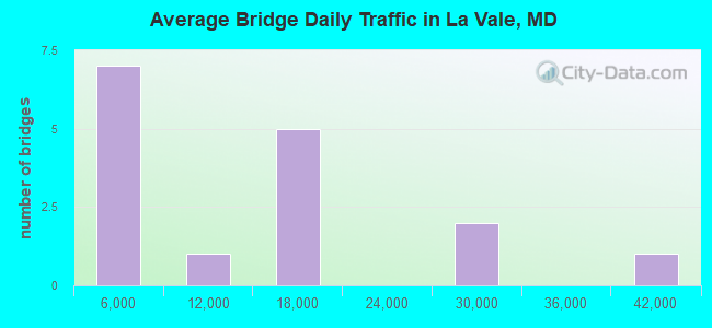Average Bridge Daily Traffic in La Vale, MD
