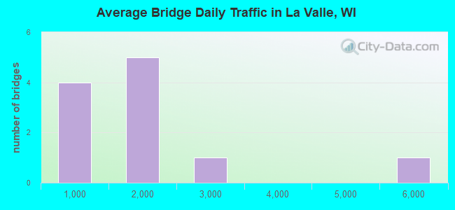 Average Bridge Daily Traffic in La Valle, WI
