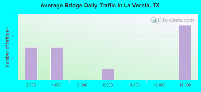 Average Bridge Daily Traffic in La Vernia, TX
