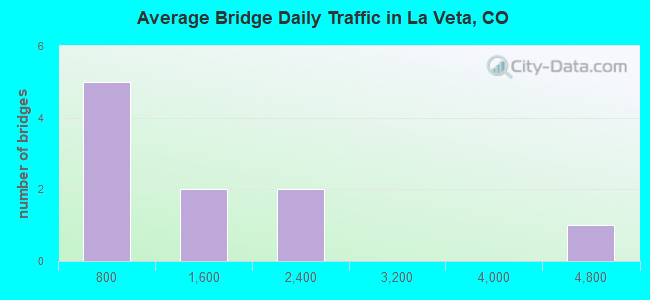 Average Bridge Daily Traffic in La Veta, CO