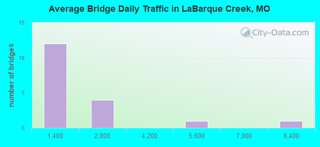 Average Bridge Daily Traffic in LaBarque Creek, MO