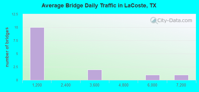 Average Bridge Daily Traffic in LaCoste, TX